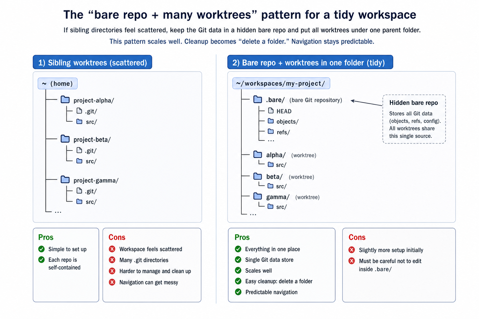 a conceptual folder layout illustration comparing “sibling worktrees” vs “bare repo + worktrees inside one folder.”